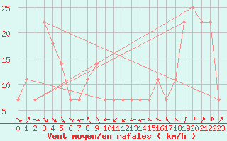 Courbe de la force du vent pour Feuerkogel