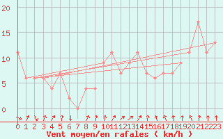Courbe de la force du vent pour Abed