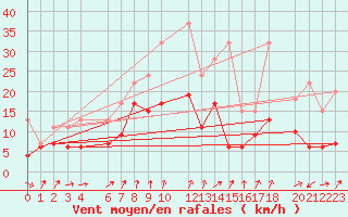 Courbe de la force du vent pour Oberriet / Kriessern