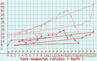 Courbe de la force du vent pour Sa Pobla