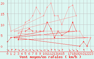 Courbe de la force du vent pour Messstetten