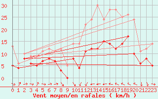 Courbe de la force du vent pour Perpignan (66)