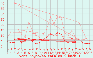 Courbe de la force du vent pour Carpentras (84)