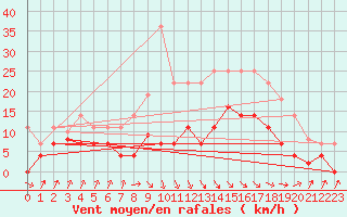 Courbe de la force du vent pour San Vicente de la Barquera