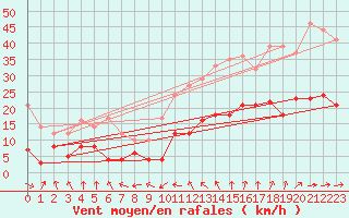 Courbe de la force du vent pour Orly (91)