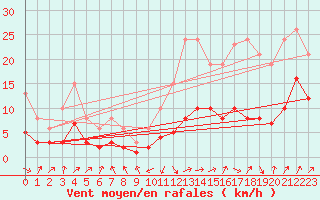 Courbe de la force du vent pour Selonnet - Chabanon (04)