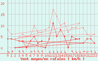 Courbe de la force du vent pour Chambry / Aix-Les-Bains (73)