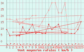 Courbe de la force du vent pour Oberriet / Kriessern