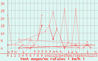 Courbe de la force du vent pour Kirsehir
