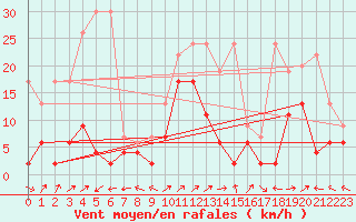 Courbe de la force du vent pour Engelberg