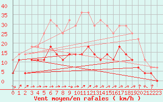 Courbe de la force du vent pour Sunne