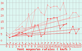 Courbe de la force du vent pour Saint-Auban (04)