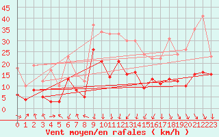 Courbe de la force du vent pour Chambry / Aix-Les-Bains (73)