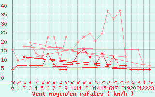Courbe de la force du vent pour Les Charbonnires (Sw)