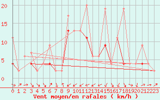 Courbe de la force du vent pour Les Charbonnires (Sw)