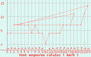 Courbe de la force du vent pour Wien / Hohe Warte