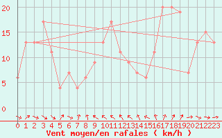 Courbe de la force du vent pour Capo Bellavista