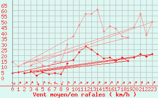 Courbe de la force du vent pour Chalmazel Jeansagnire (42)