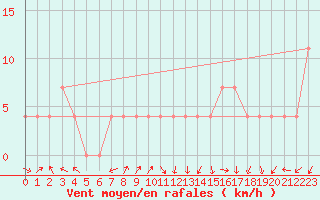 Courbe de la force du vent pour Feldkirch