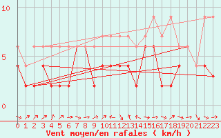 Courbe de la force du vent pour Giswil