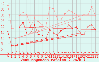 Courbe de la force du vent pour Toulouse-Blagnac (31)