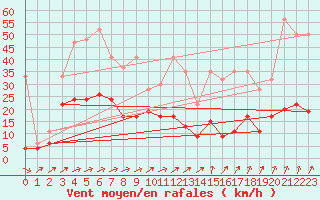 Courbe de la force du vent pour La Brvine (Sw)