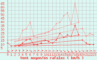 Courbe de la force du vent pour Agen (47)