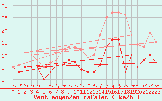 Courbe de la force du vent pour Caen (14)