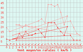 Courbe de la force du vent pour Albi (81)