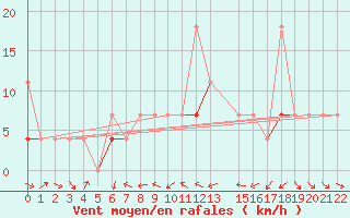 Courbe de la force du vent pour Skabu-Storslaen