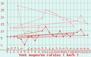 Courbe de la force du vent pour Mende - Chabrits (48)