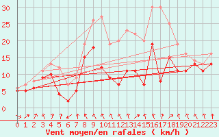 Courbe de la force du vent pour Metz-Nancy-Lorraine (57)