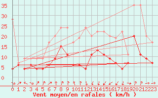 Courbe de la force du vent pour Oberriet / Kriessern