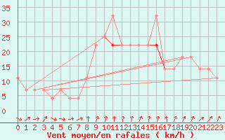 Courbe de la force du vent pour Veszprem / Szentkiralyszabadja