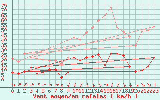 Courbe de la force du vent pour Formigures (66)