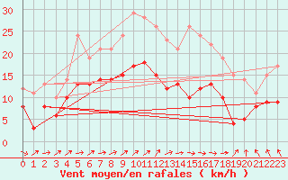 Courbe de la force du vent pour Le Havre - Octeville (76)
