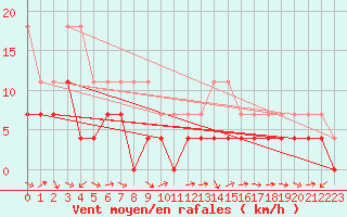 Courbe de la force du vent pour Dravagen