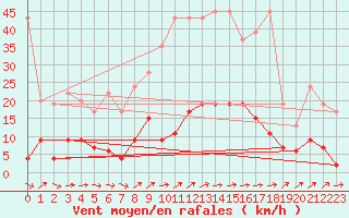 Courbe de la force du vent pour Montana