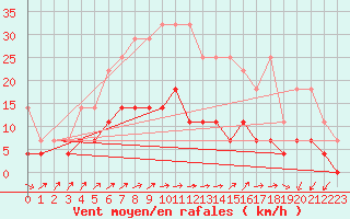 Courbe de la force du vent pour Melle (Be)