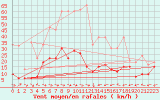 Courbe de la force du vent pour Grand Saint Bernard (Sw)