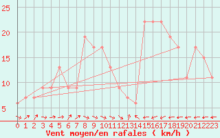 Courbe de la force du vent pour Murcia