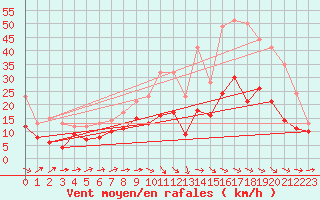 Courbe de la force du vent pour Mont-de-Marsan (40)