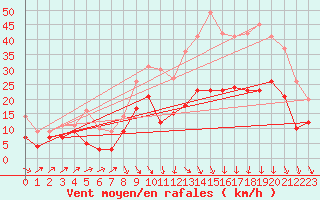 Courbe de la force du vent pour Le Puy - Loudes (43)