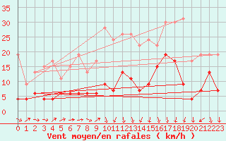 Courbe de la force du vent pour Mende - Chabrits (48)