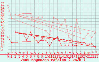 Courbe de la force du vent pour Gornergrat