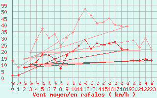 Courbe de la force du vent pour Alenon (61)