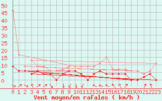 Courbe de la force du vent pour Le Mans (72)