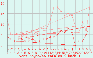 Courbe de la force du vent pour Pau (64)