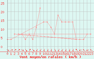 Courbe de la force du vent pour Zell Am See