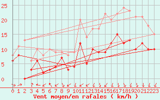 Courbe de la force du vent pour Lyon - Bron (69)